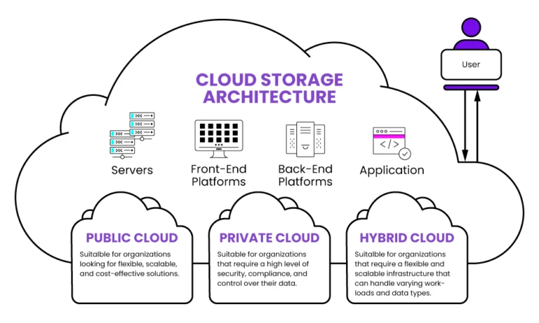 Cloud Storage Explained: How It Works and Why It Matters
