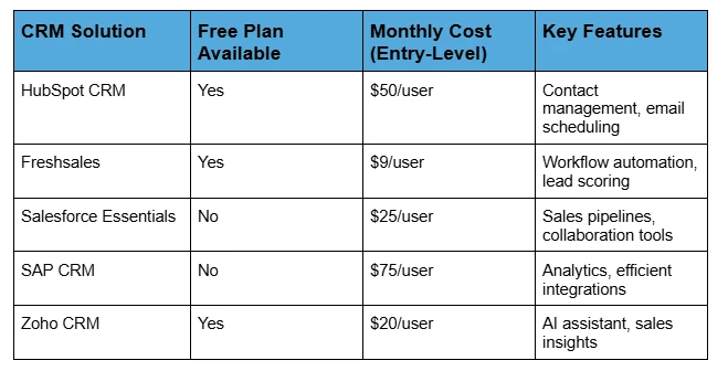 CRM Pricing Comparison 2026: Zoho, Salesforce & Pipedrive Plans