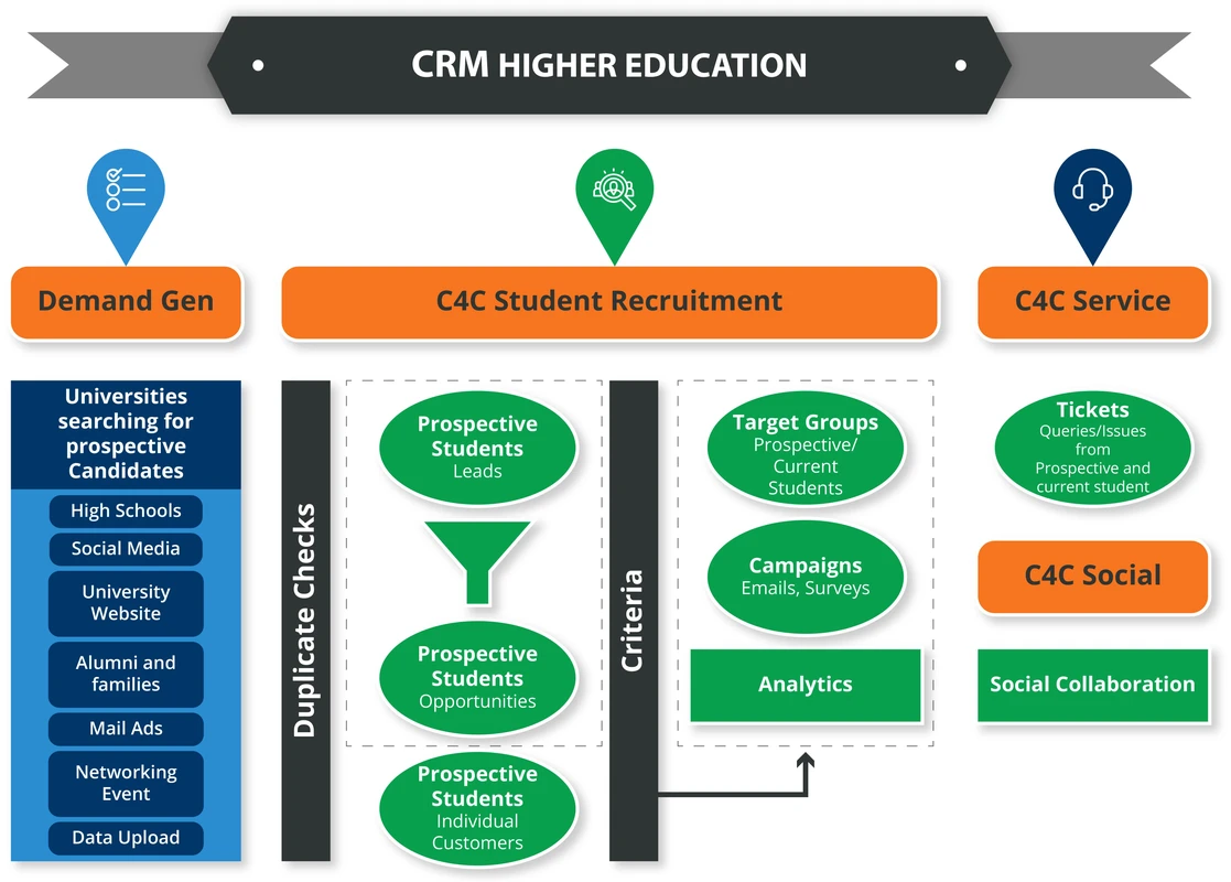 How CRM for Education Universities Transforms Student Engagement