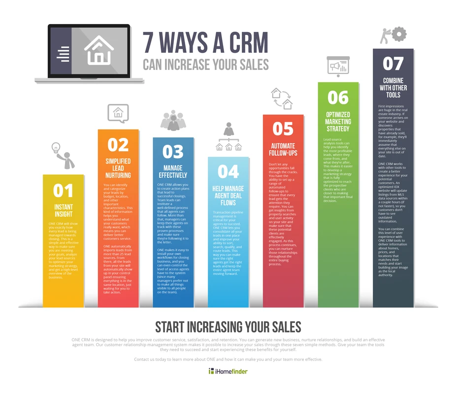 How CRM Increases Sales Productivity by Centralizing Customer Data