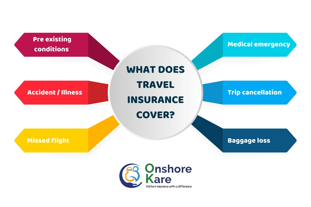 Travel Insurance Coverage Explained: What It Includes & Why It Matters